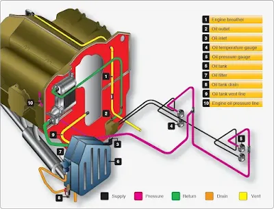 Aircraft Engine Lubrication System Maintenance Practices