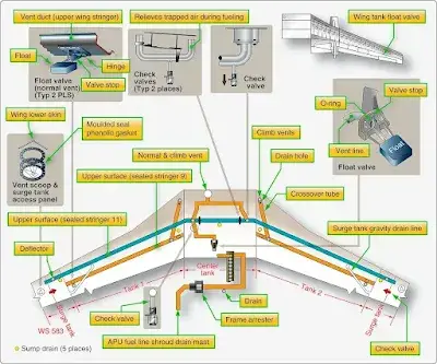 Boeing 737 fuel system