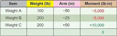 Aircraft Weight and Balance Theory