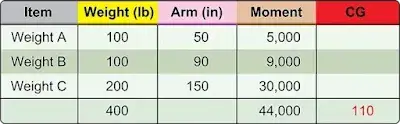 Aircraft Weight and Balance Theory