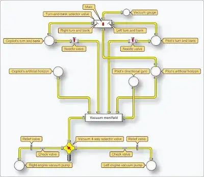 Sources of Power for Aircraft Gyroscopic Instruments