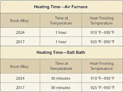 Rivet heating times and temperatures