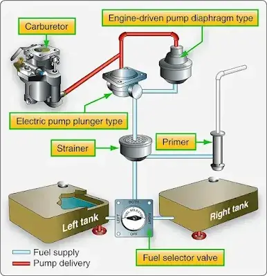 Fixed Wing Aircraft Fuel Systems