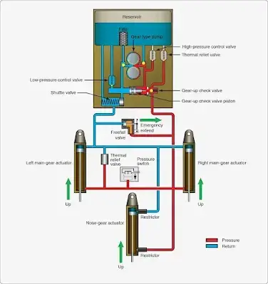 Aircraft landing gear retraction system