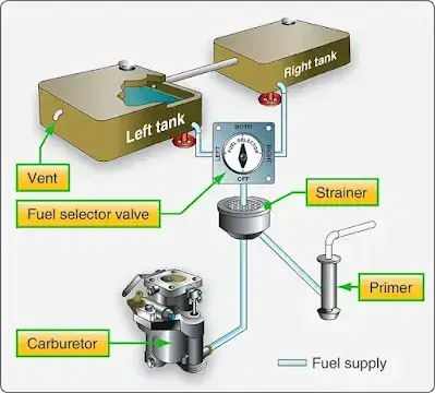 Fixed Wing Aircraft Fuel Systems