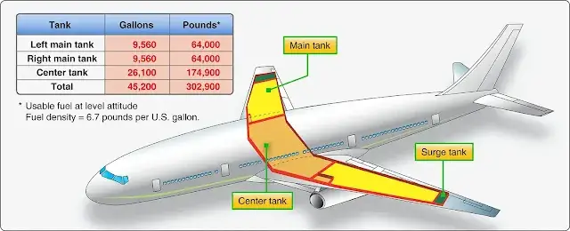 Jet Transport Aircraft Fuel Systems