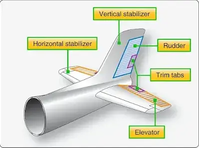 Aircraft Empennage/Tail Section Structure