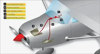 Aircraft controllable cowl flaps and engine cooling system