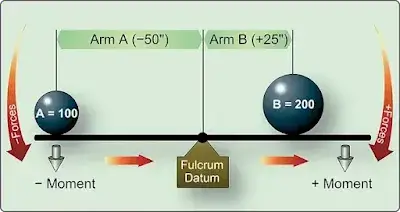 Aircraft Weight and Balance Theory