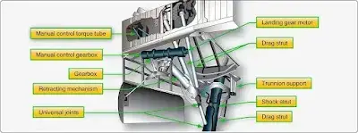 Aircraft landing gear retraction system