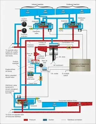 Aircraft Wing and Stabilizer Deicing Systems