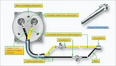 Aircraft Temperature Measuring Instruments