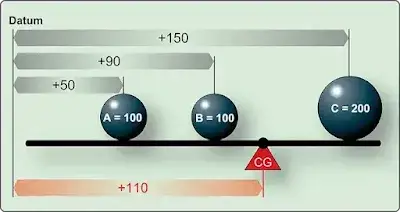 Aircraft Weight and Balance Theory