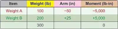 Aircraft Weight and Balance Theory