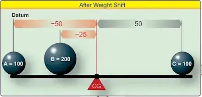 Aircraft Weight and Balance Theory