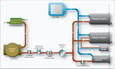 Sources of Power for Aircraft Gyroscopic Instruments