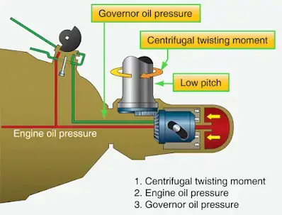 Diagram of Hamilton Standard Hydromatic Propeller operational forces