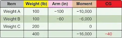 Aircraft Weight and Balance Theory