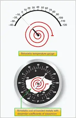 Aircraft Temperature Measuring Instruments