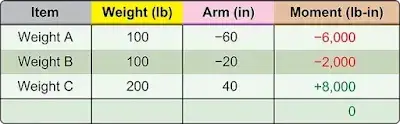 Aircraft Weight and Balance Theory