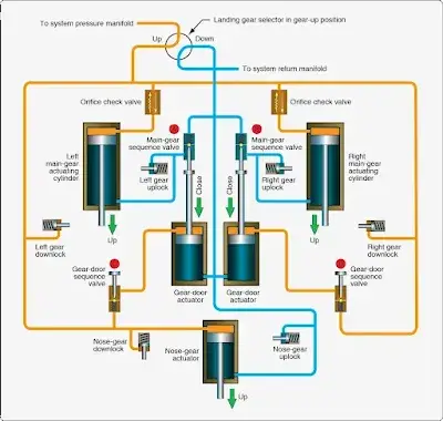 Aircraft landing gear retraction system