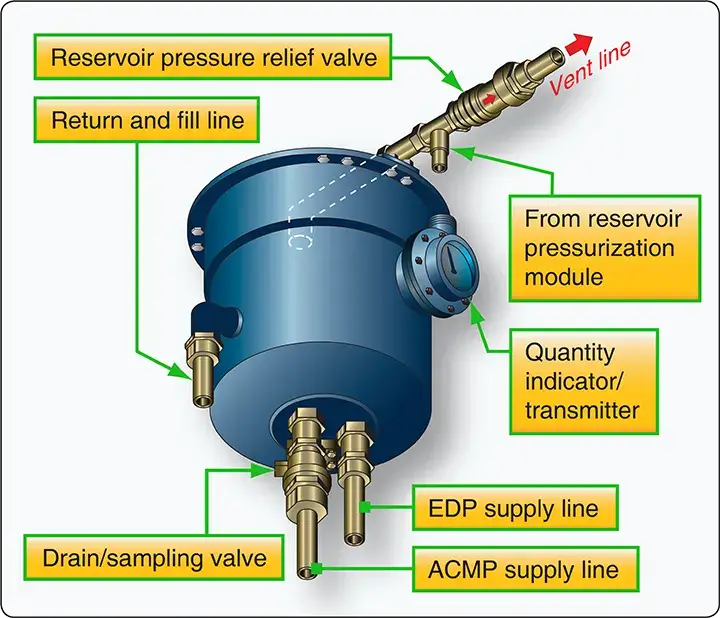Components of an air-pressurized aircraft hydraulic reservoir showing the main parts and fluid and air connections