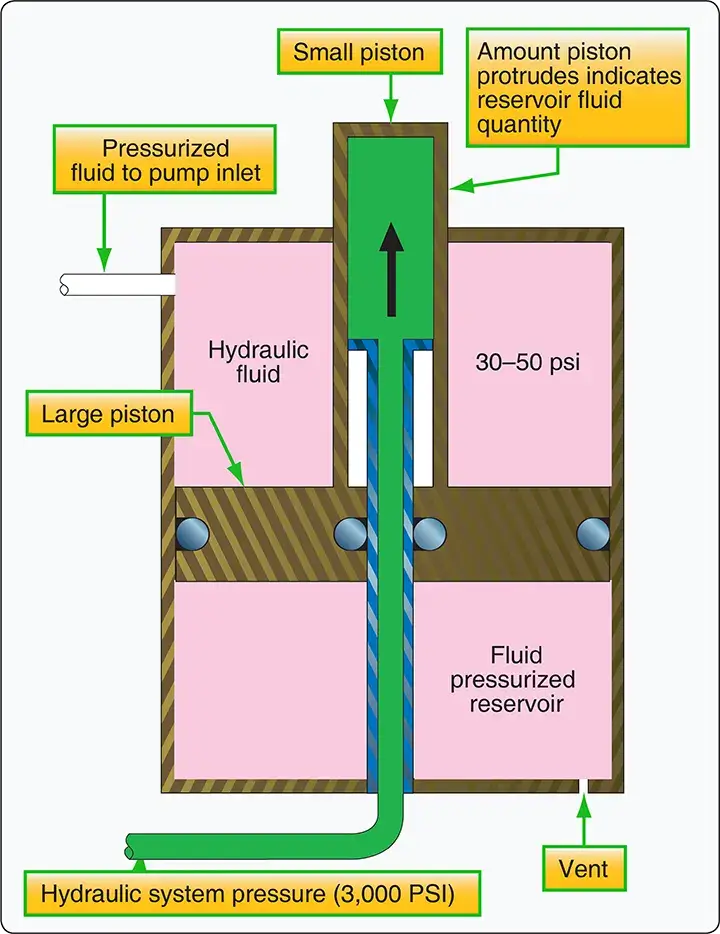 Diagram illustrating the operating principle of a fluid-pressurized hydraulic reservoir in an aircraft hydraulic system