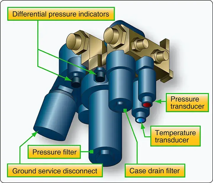 Aircraft hydraulic filter module showing the main components used to filter hydraulic fluid and control contamination