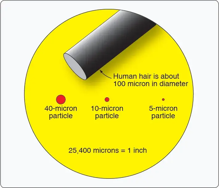 Micron size comparison illustrating the relative size of particles and contaminants in aircraft hydraulic fluid