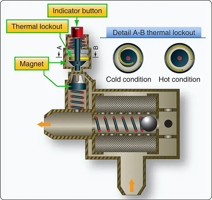 Hydraulic filter bypass valve allowing fluid flow when the filter becomes clogged or excessively restricted