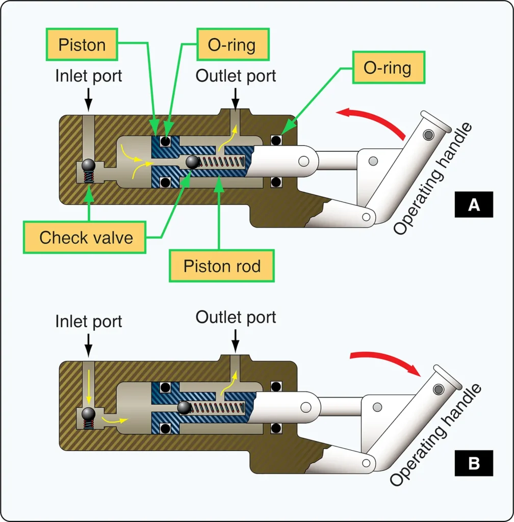 Double-action hand pump used to generate hydraulic pressure in an aircraft hydraulic system