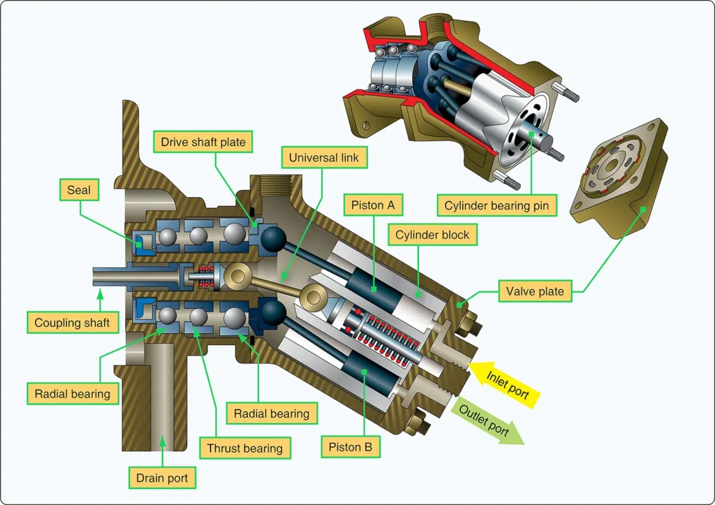 Bent-axis piston hydraulic pump with pistons arranged at an angle to the drive shaft to generate hydraulic fluid flow and pressure