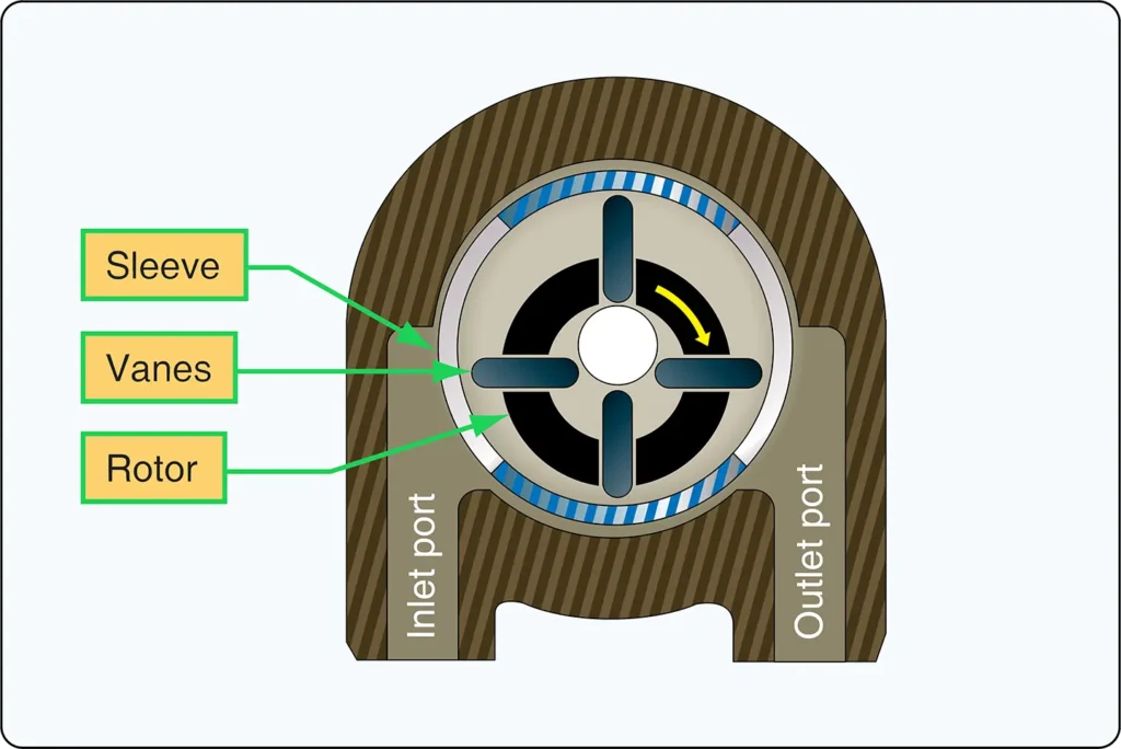 Vane-type hydraulic power pump using sliding vanes to move fluid and generate pressure in an aircraft hydraulic system