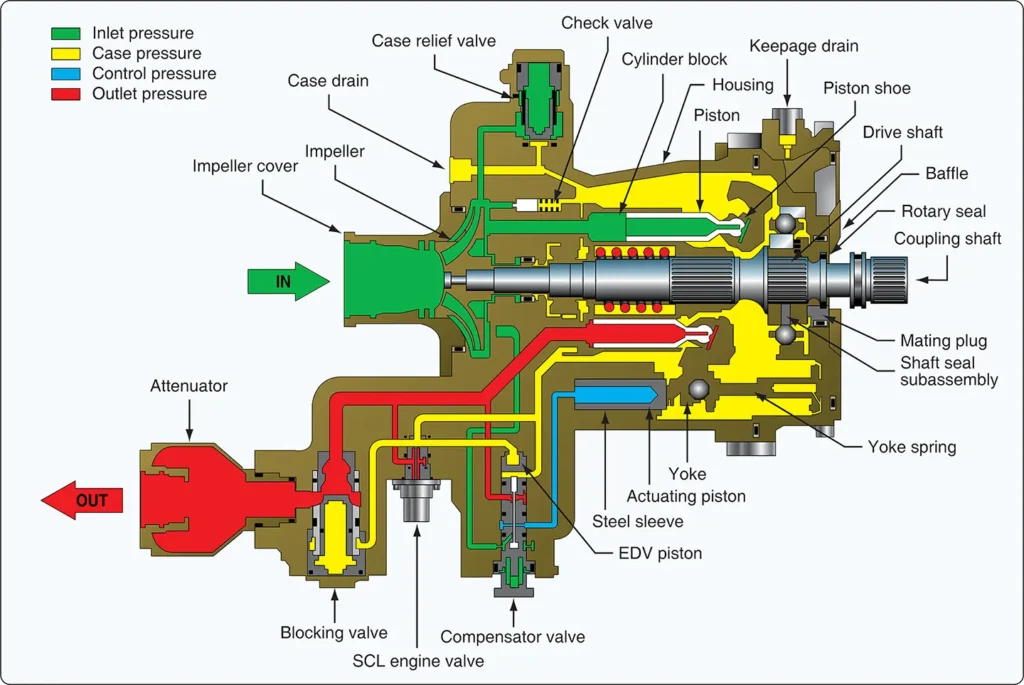 Variable-displacement hydraulic pump that adjusts fluid output to meet aircraft hydraulic system demand