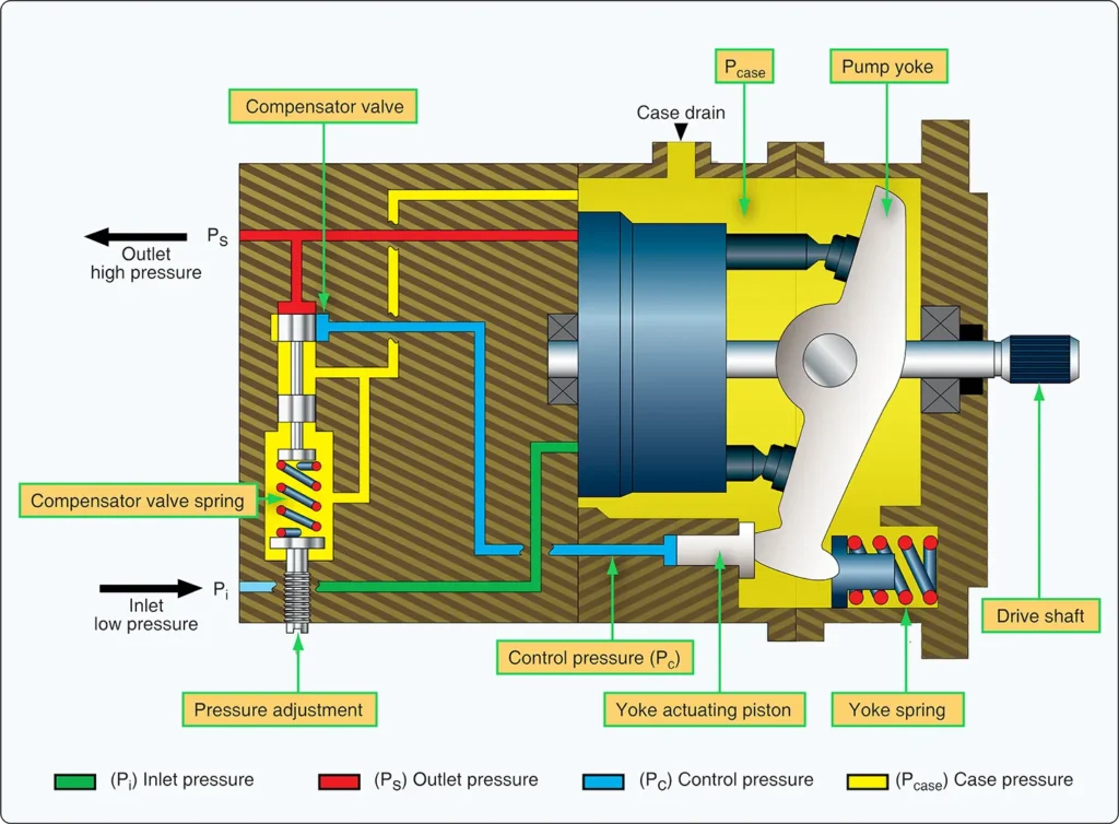 Hydraulic pump operating in normal pumping mode to supply pressurized fluid to the aircraft hydraulic system