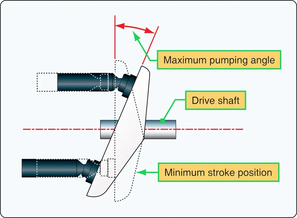 Hydraulic pump yoke angle controlling piston stroke and fluid displacement in a variable-displacement pump