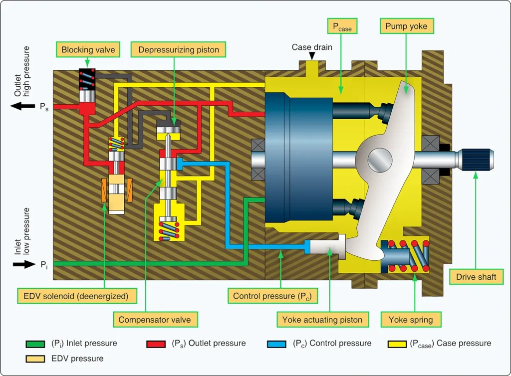 Variable-displacement hydraulic pump operating in depressurized mode with reduced or zero fluid displacement