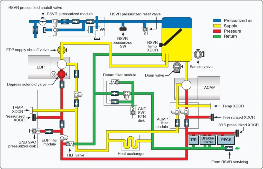 Hydraulic reservoir standpipe maintaining fluid supply for emergency operation when the normal reservoir outlet is unavailable