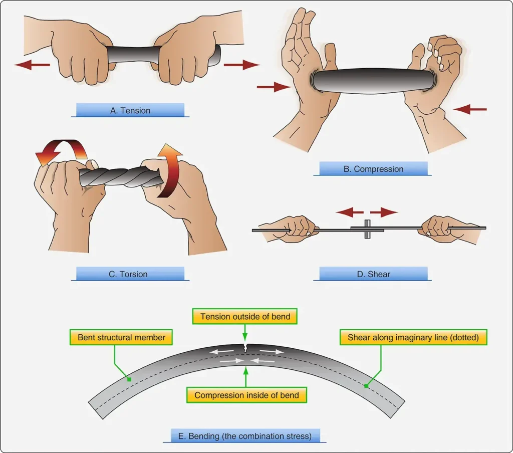 Five major structural stresses act on an aircraft