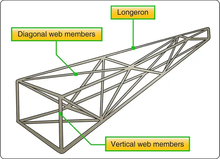 Truss-type aircraft fuselage showing a Warren truss with mostly diagonal bracing