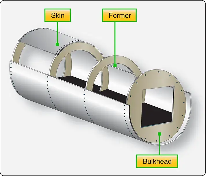 Aircraft airframe illustrating monocoque construction with the skin carrying structural loads