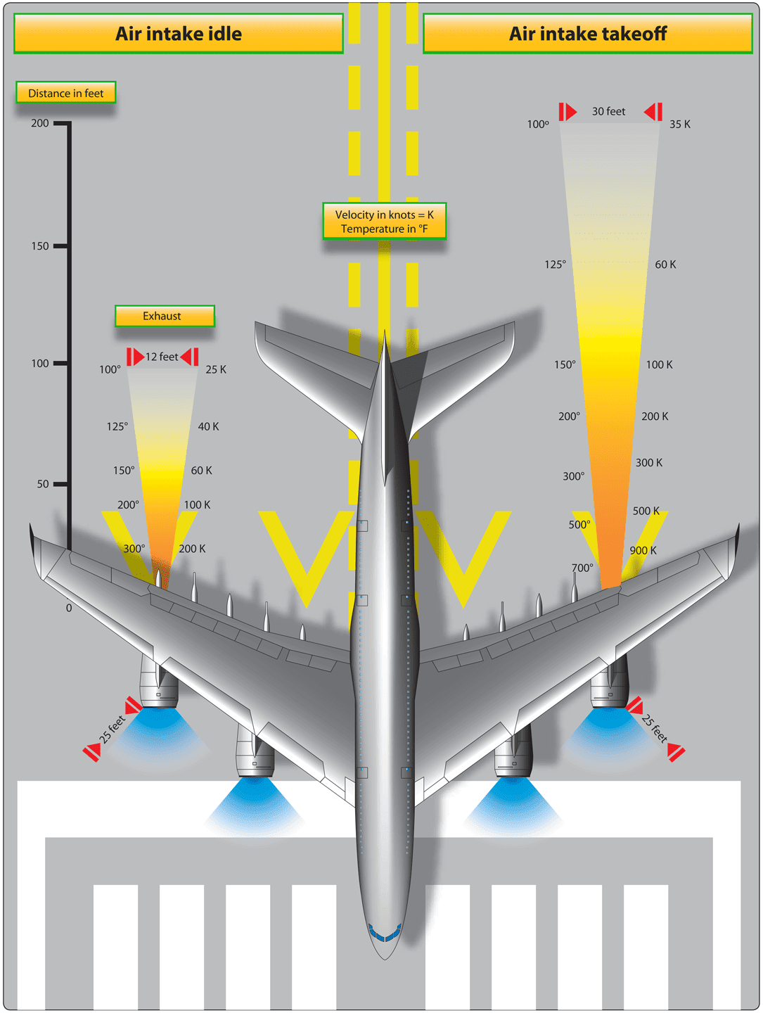Turbofan engine aircraft intake and exhaust hazard areas