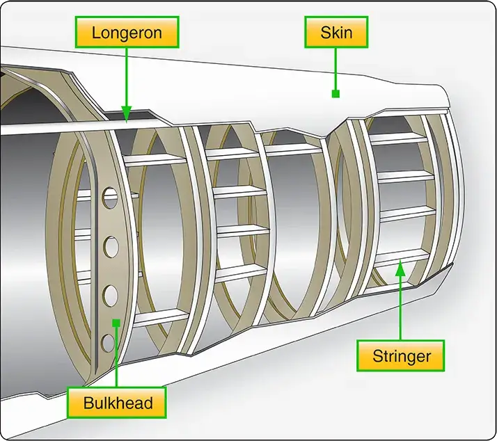 Aircraft airframe illustrating common semi-monocoque construction with skin and internal structural members