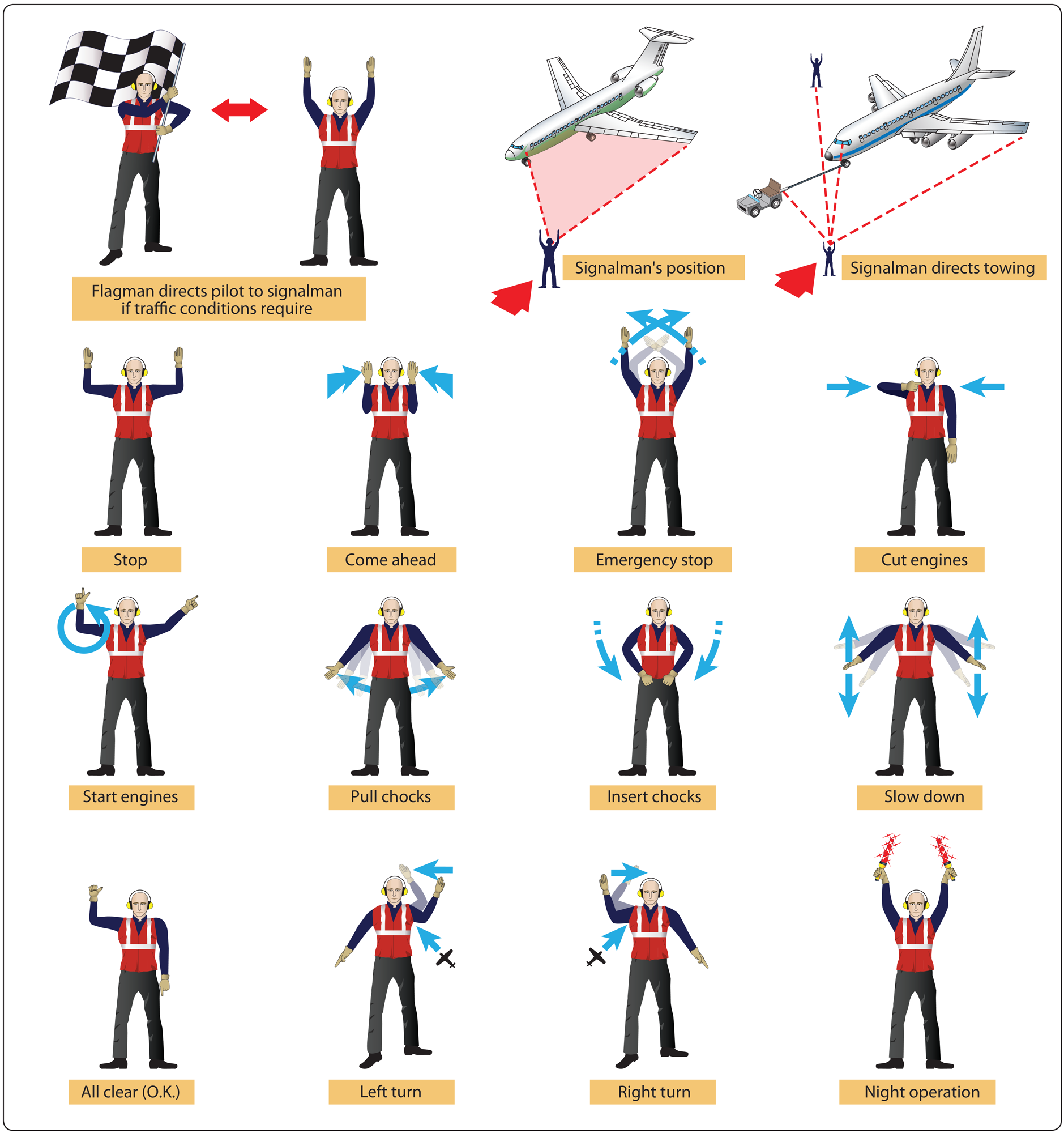 Standard FAA hand taxi signals