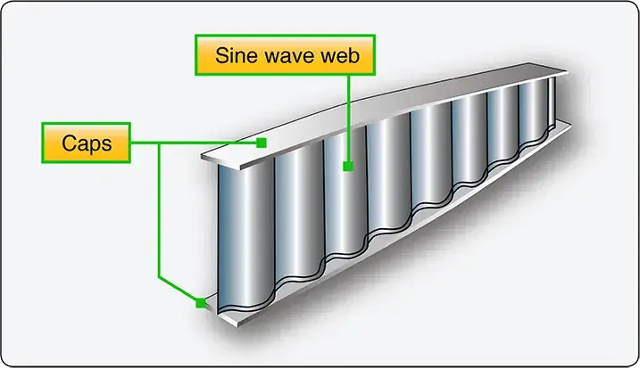 Sine-wave wing spar made from aluminum or composite materials for aircraft wing construction
