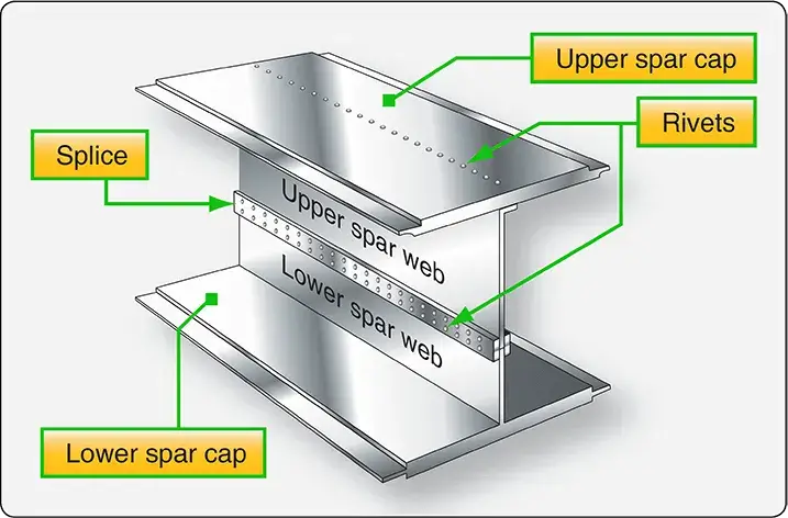 Fail-safe aircraft wing spar with a riveted spar web and structural members