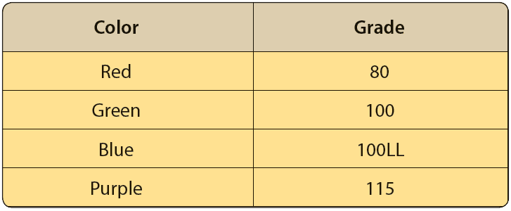Aviation gasoline color and grade for aircraft