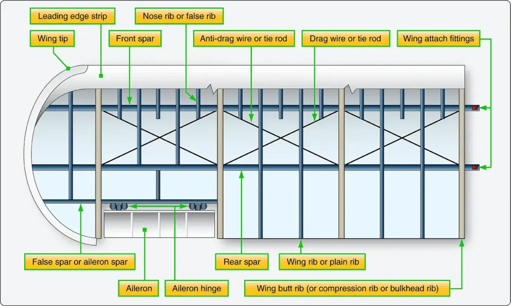 Basic wooden aircraft wing structure showing the main structural components