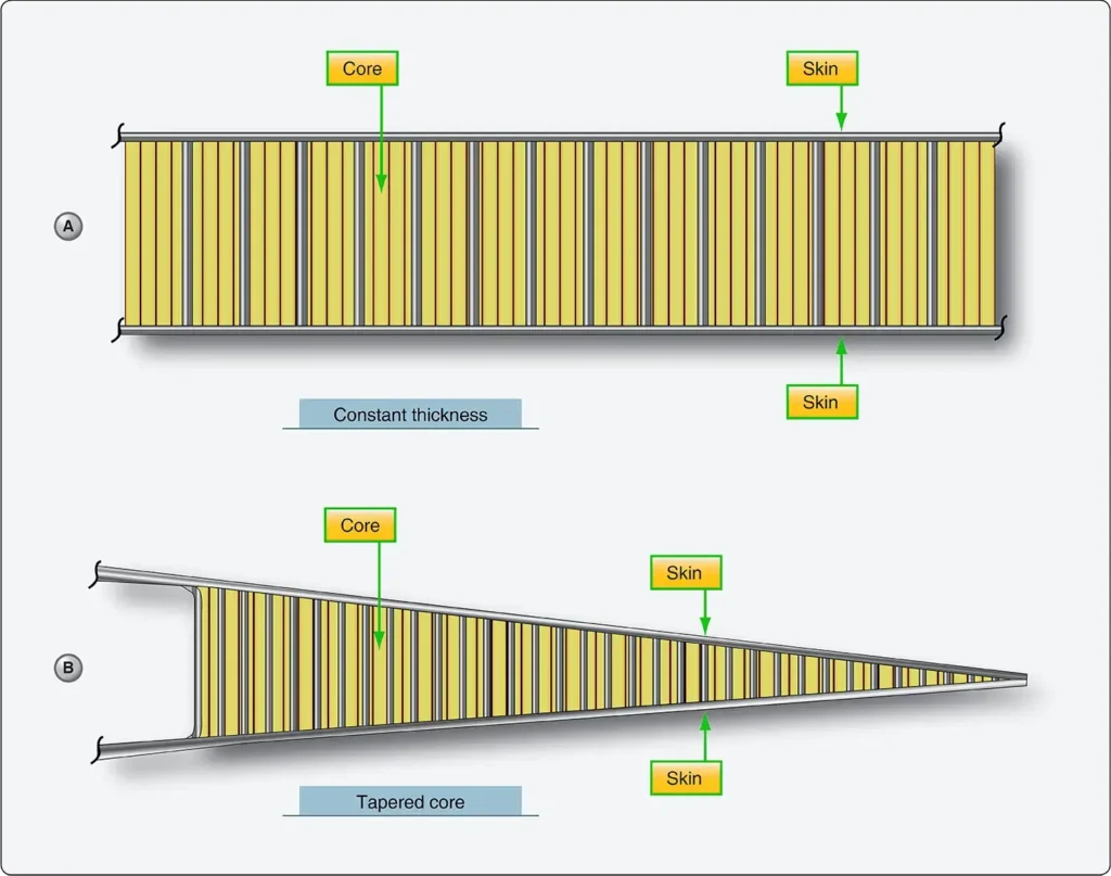 Aircraft honeycomb panels with constant and tapered cores used in flight control surfaces and wing trailing edges