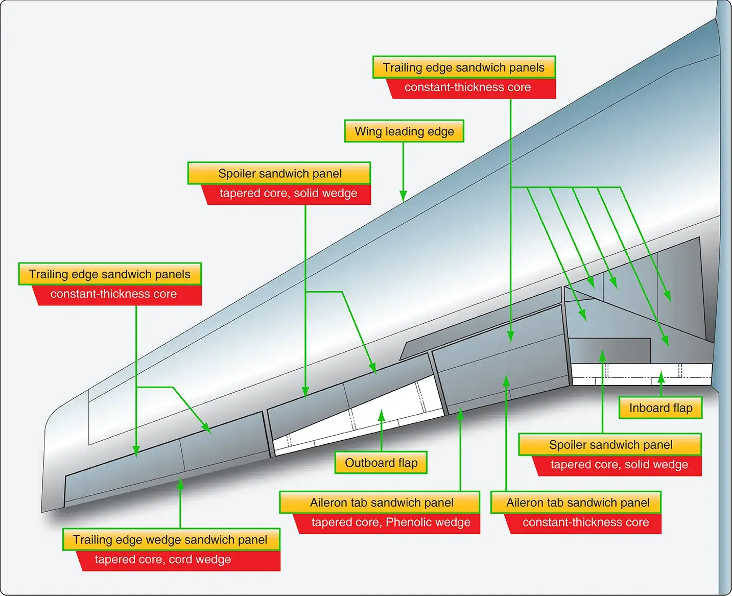 Honeycomb wing construction used in a large jet transport aircraft